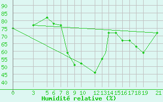Courbe de l'humidit relative pour Skyros Island