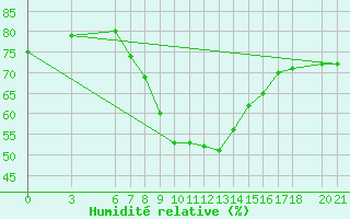 Courbe de l'humidit relative pour Sarajevo-Bejelave