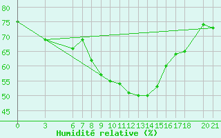 Courbe de l'humidit relative pour Sarajevo-Bejelave