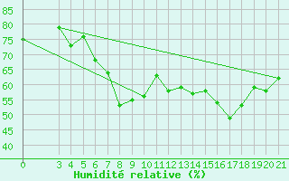 Courbe de l'humidit relative pour Split / Marjan