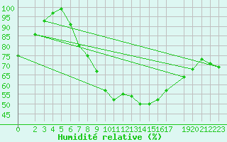 Courbe de l'humidit relative pour Harburg