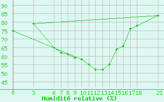 Courbe de l'humidit relative pour Osmaniye