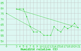 Courbe de l'humidit relative pour Split / Marjan