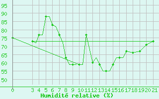 Courbe de l'humidit relative pour Samos Airport