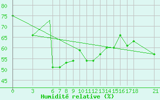 Courbe de l'humidit relative pour Zonguldak