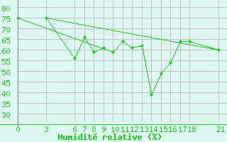 Courbe de l'humidit relative pour Tekirdag