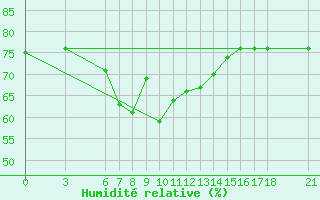 Courbe de l'humidit relative pour Giresun