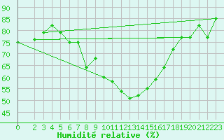 Courbe de l'humidit relative pour Klippeneck