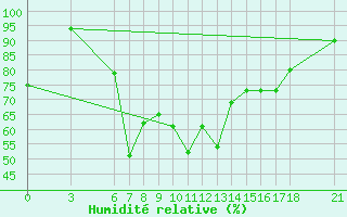 Courbe de l'humidit relative pour Iskenderun