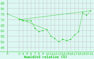 Courbe de l'humidit relative pour Zagreb / Maksimir