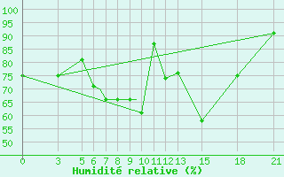 Courbe de l'humidit relative pour Vitebsk