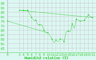 Courbe de l'humidit relative pour Samos Airport