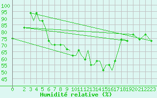 Courbe de l'humidit relative pour Limnos Airport
