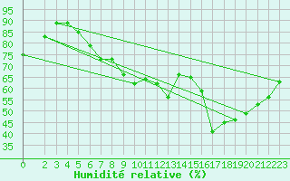 Courbe de l'humidit relative pour Eisenach