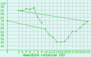 Courbe de l'humidit relative pour Gospic