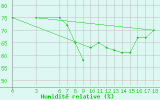 Courbe de l'humidit relative pour Gumushane