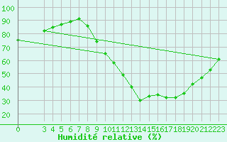 Courbe de l'humidit relative pour Saint-Haon (43)