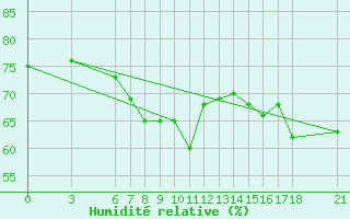 Courbe de l'humidit relative pour Edirne