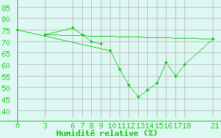 Courbe de l'humidit relative pour Edirne