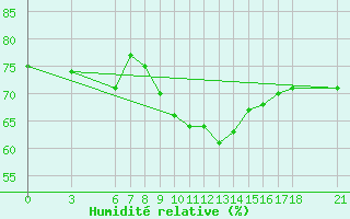 Courbe de l'humidit relative pour Alanya