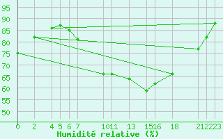 Courbe de l'humidit relative pour Sint Katelijne-waver (Be)