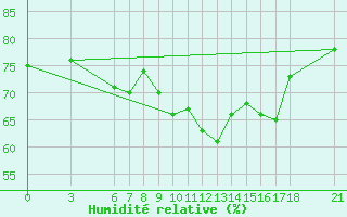 Courbe de l'humidit relative pour Iskenderun