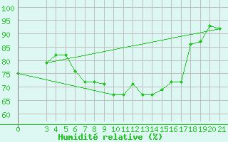 Courbe de l'humidit relative pour Skyros Island