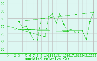 Courbe de l'humidit relative pour Ona Ii