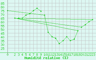 Courbe de l'humidit relative pour Montferrat (38)