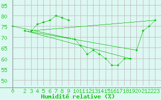 Courbe de l'humidit relative pour Estoher (66)