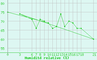 Courbe de l'humidit relative pour Giresun