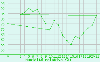 Courbe de l'humidit relative pour Krapina