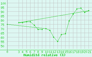 Courbe de l'humidit relative pour Niksic