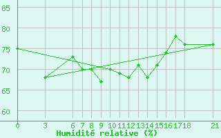 Courbe de l'humidit relative pour Iskenderun