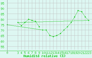Courbe de l'humidit relative pour Rax / Seilbahn-Bergstat