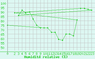 Courbe de l'humidit relative pour Neuhaus A. R.