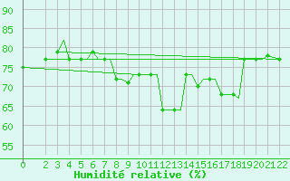 Courbe de l'humidit relative pour Kos Airport