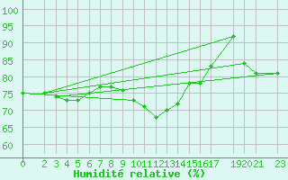 Courbe de l'humidit relative pour Bad Kissingen