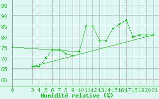 Courbe de l'humidit relative pour Split / Marjan