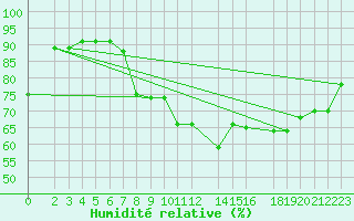 Courbe de l'humidit relative pour Waibstadt