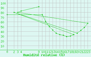 Courbe de l'humidit relative pour Sandillon (45)