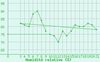 Courbe de l'humidit relative pour Gradiste