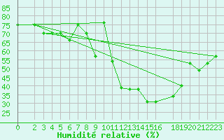 Courbe de l'humidit relative pour Laghouat