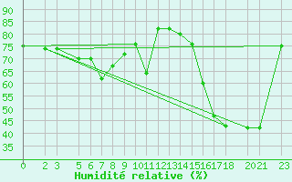 Courbe de l'humidit relative pour Bjelasnica