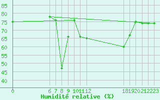 Courbe de l'humidit relative pour Jan (Esp)