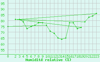 Courbe de l'humidit relative pour Six-Fours (83)