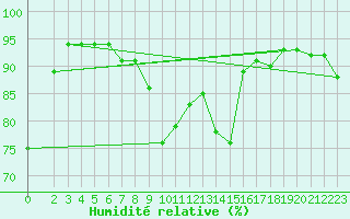 Courbe de l'humidit relative pour Grardmer (88)
