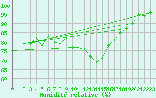 Courbe de l'humidit relative pour Engins (38)