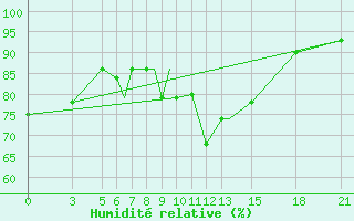 Courbe de l'humidit relative pour Vitebsk