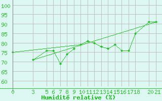 Courbe de l'humidit relative pour Bjelasnica